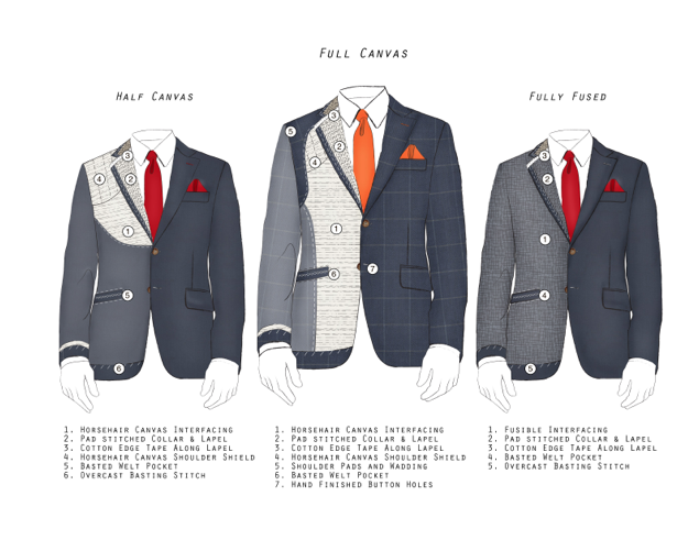 Suit types half canvas full canvas fully fused